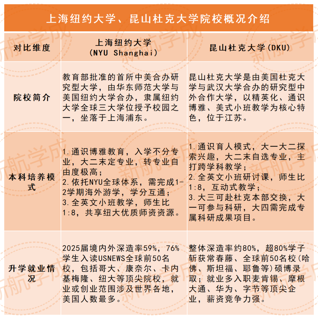 上海纽约大学昆山杜克大学院校概况