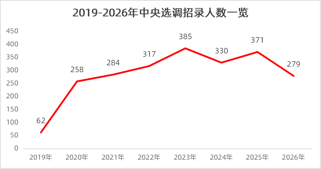 中央选调生招录人数