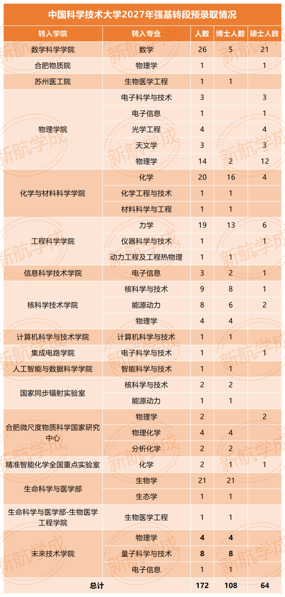 中国科学技术大学202年强基转段预录取情况