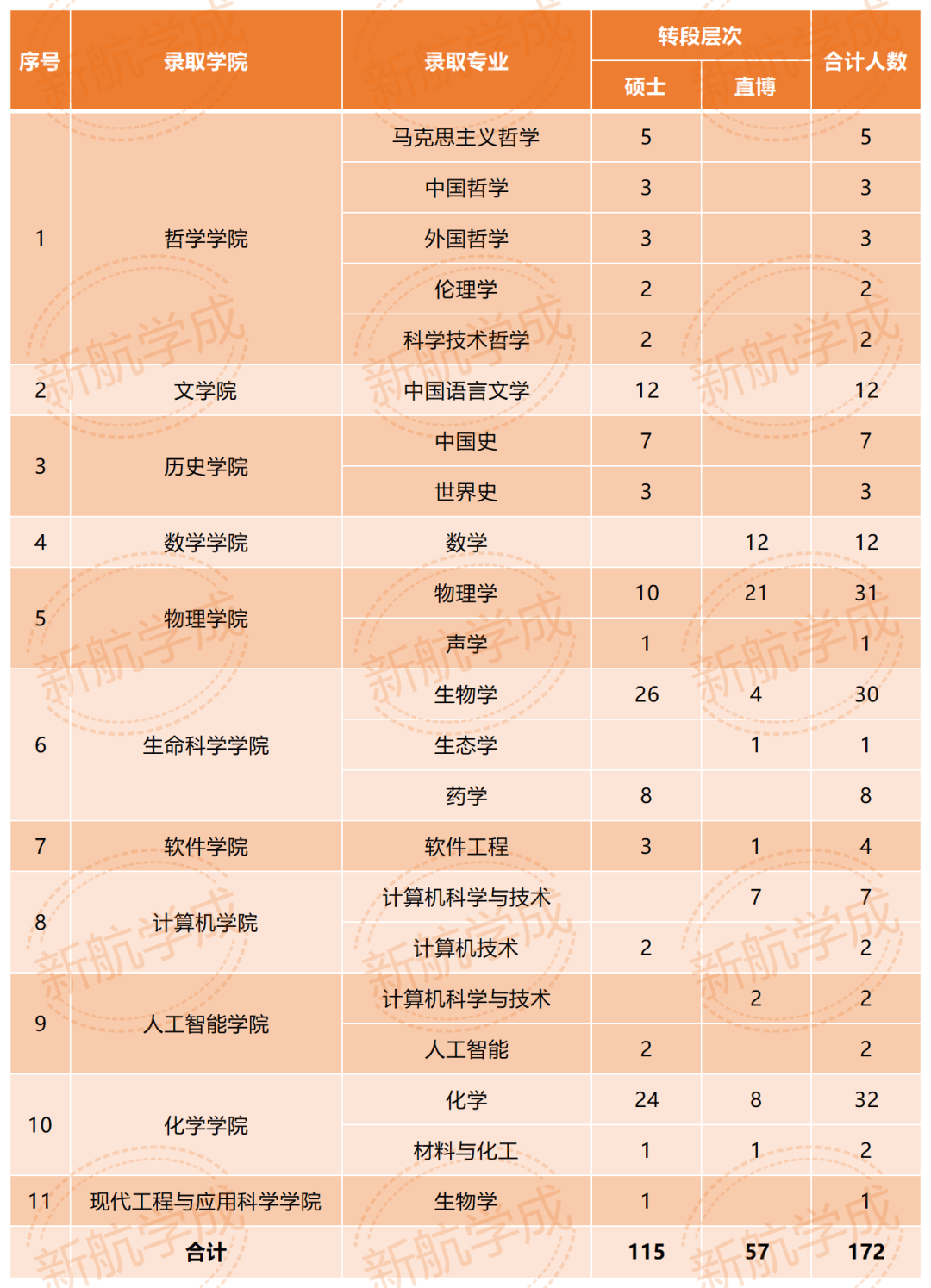 南京大学学院专业转段人数