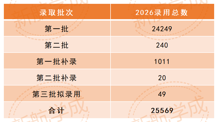 2026年国家税务局招录批次