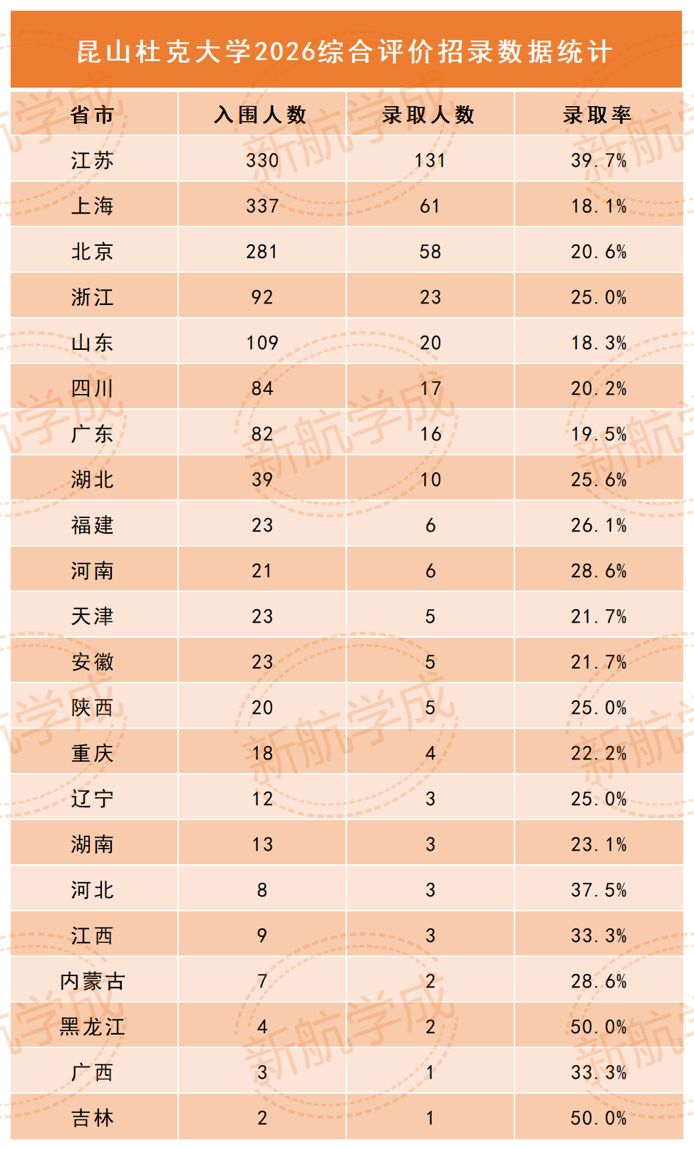 昆山杜克大学综合评价招录数据