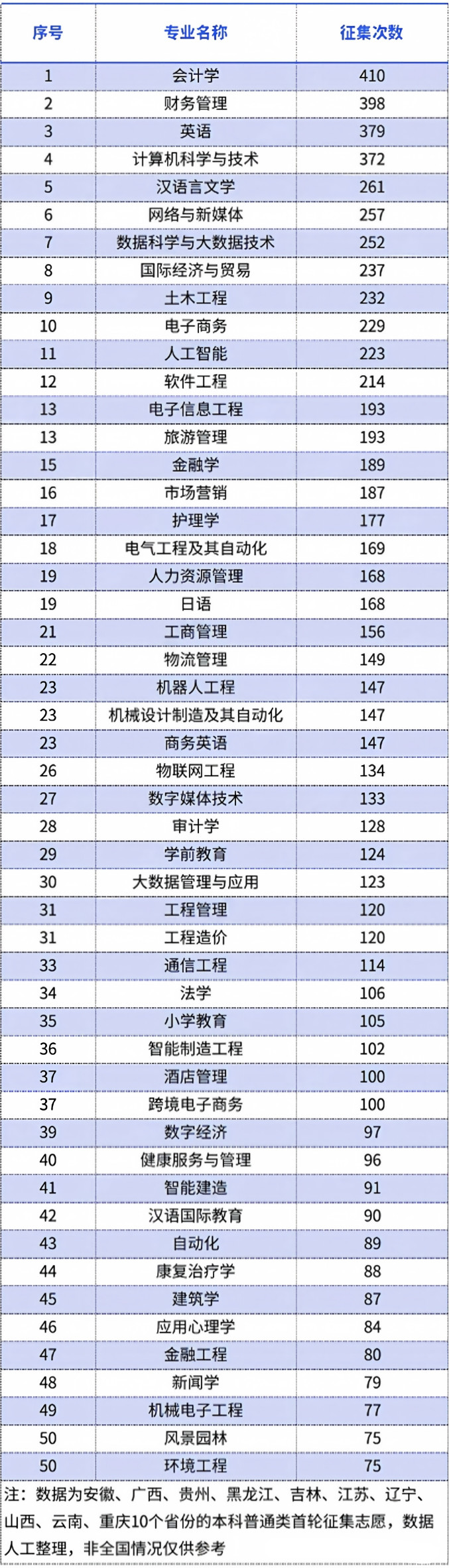 2026征集次数排行前50本科专业