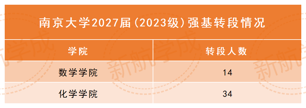 南京大学强基转段