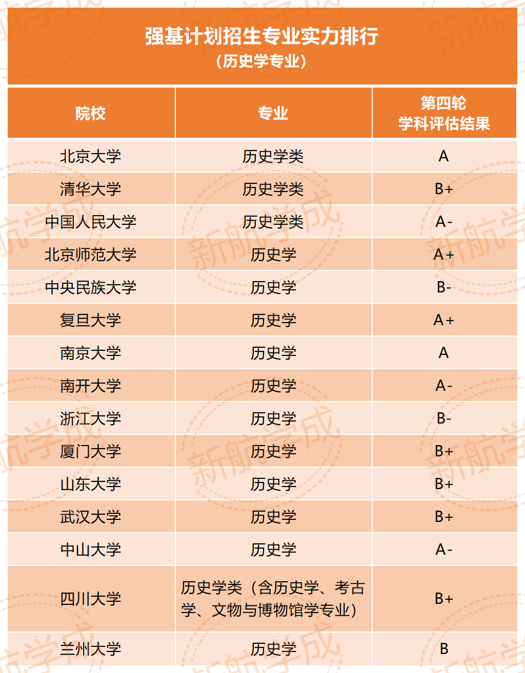 强基计划招生历史学专业实力排行