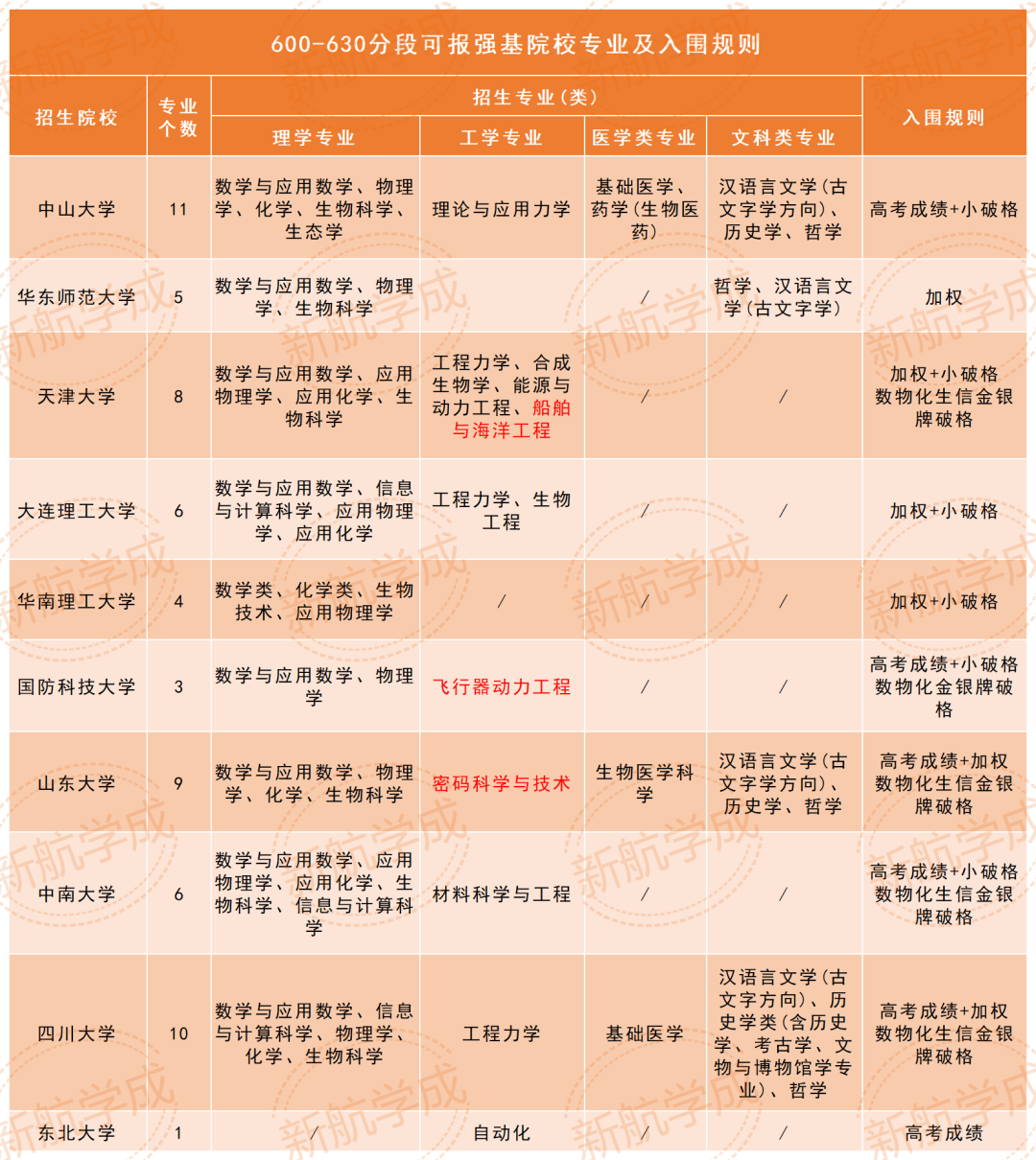 600-630分可以报考强基院校专业