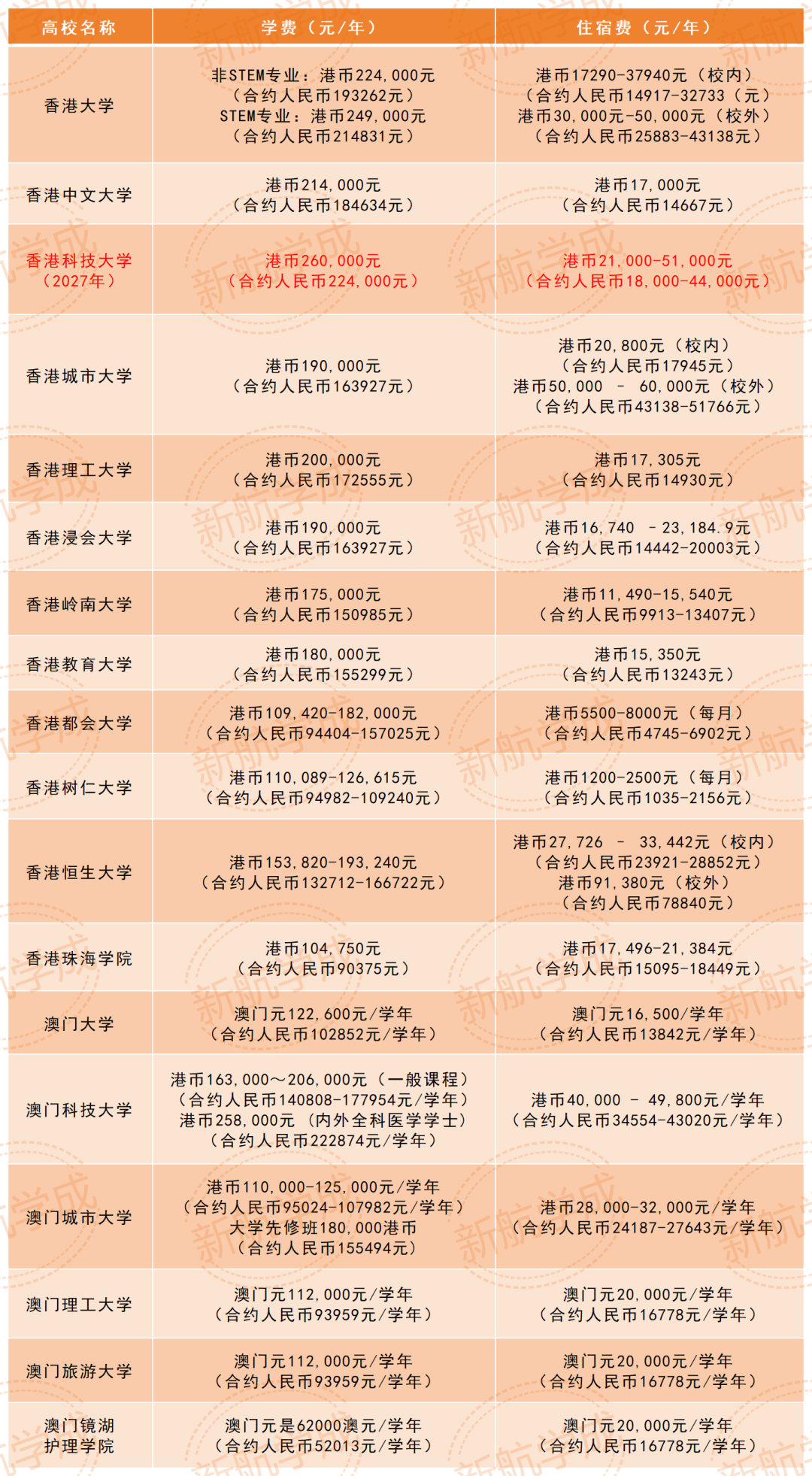 港澳院校费用明细