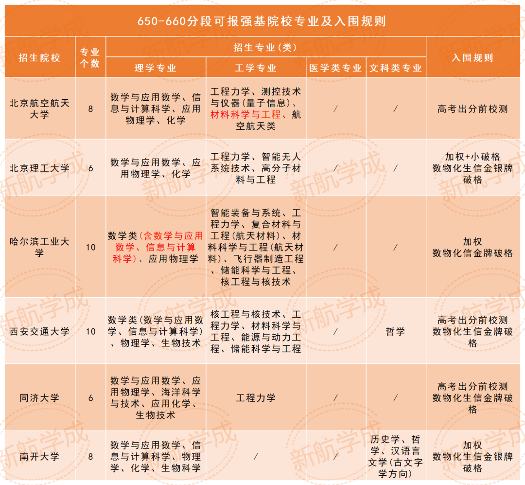 650-660分可以报考强基院校专业