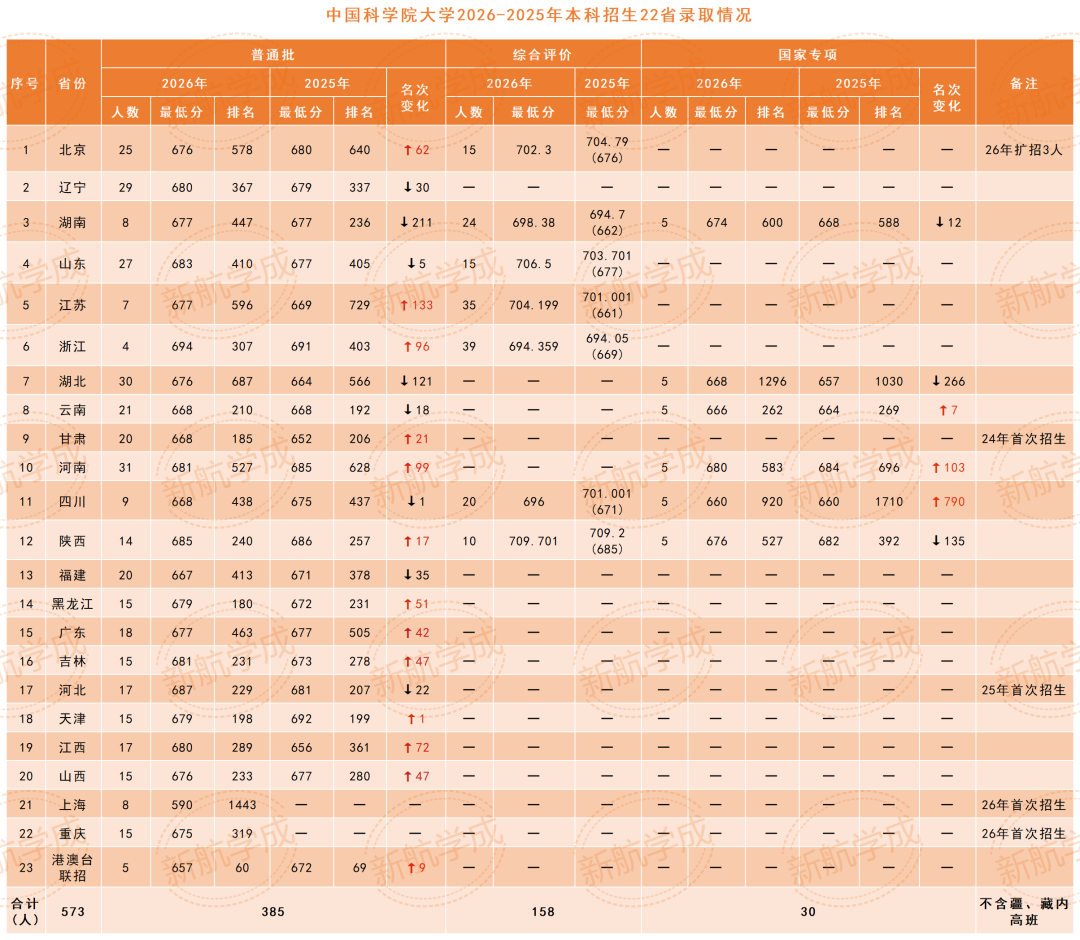 中国科学院大学本科招生录取分数