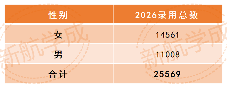2026国考税务系统男女录用比例