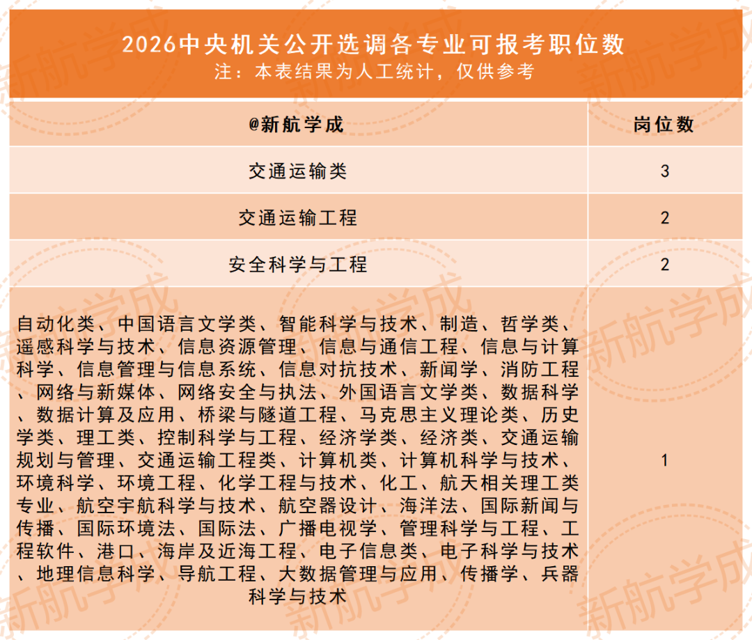 2026中央机关公开选调各专业可报考职位数