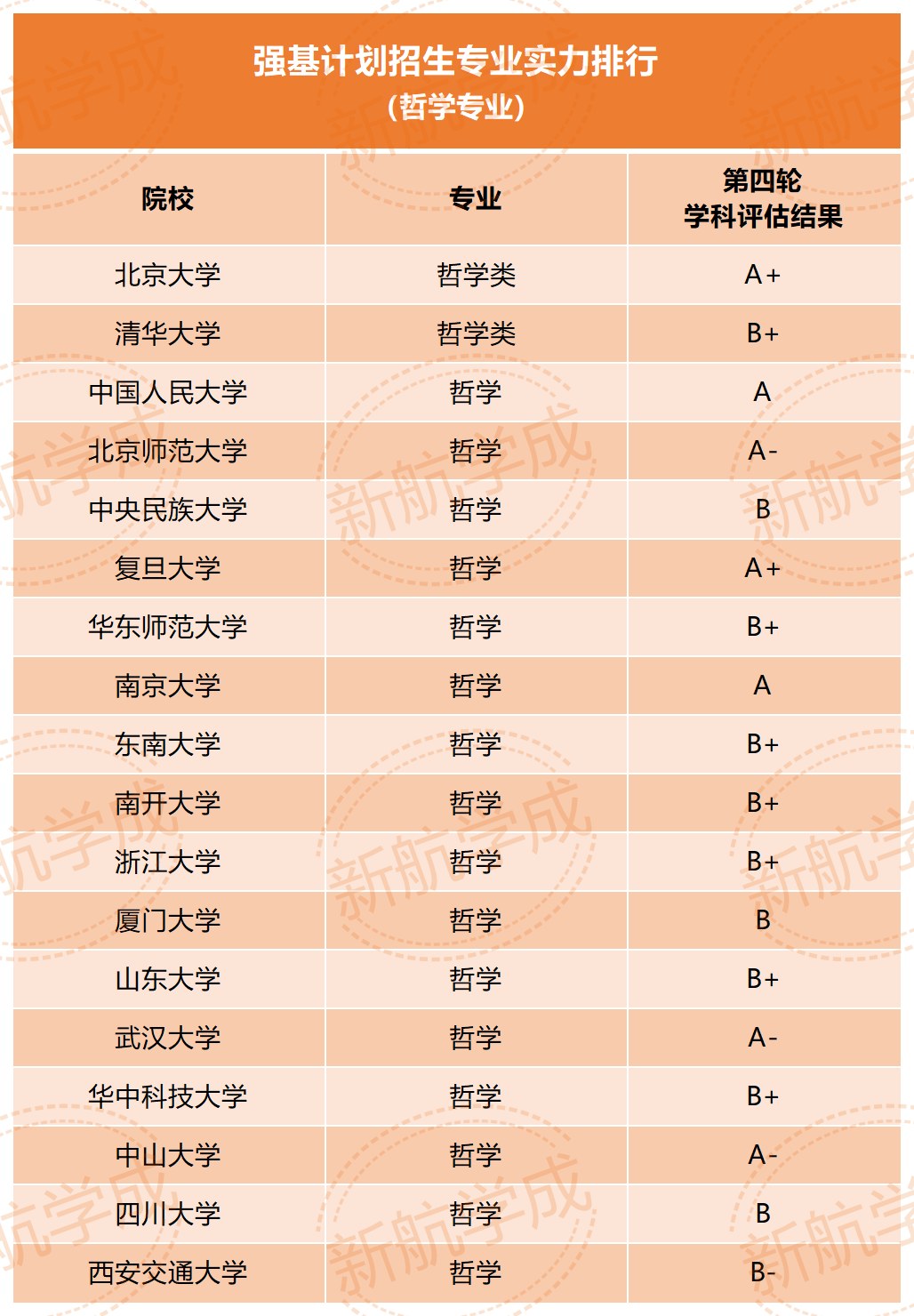 强基计划招生专业实力排行