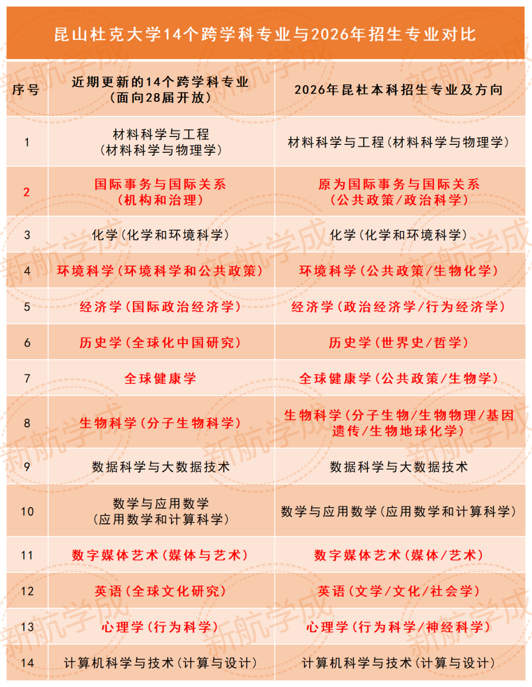 昆山大学14个跨学科专业