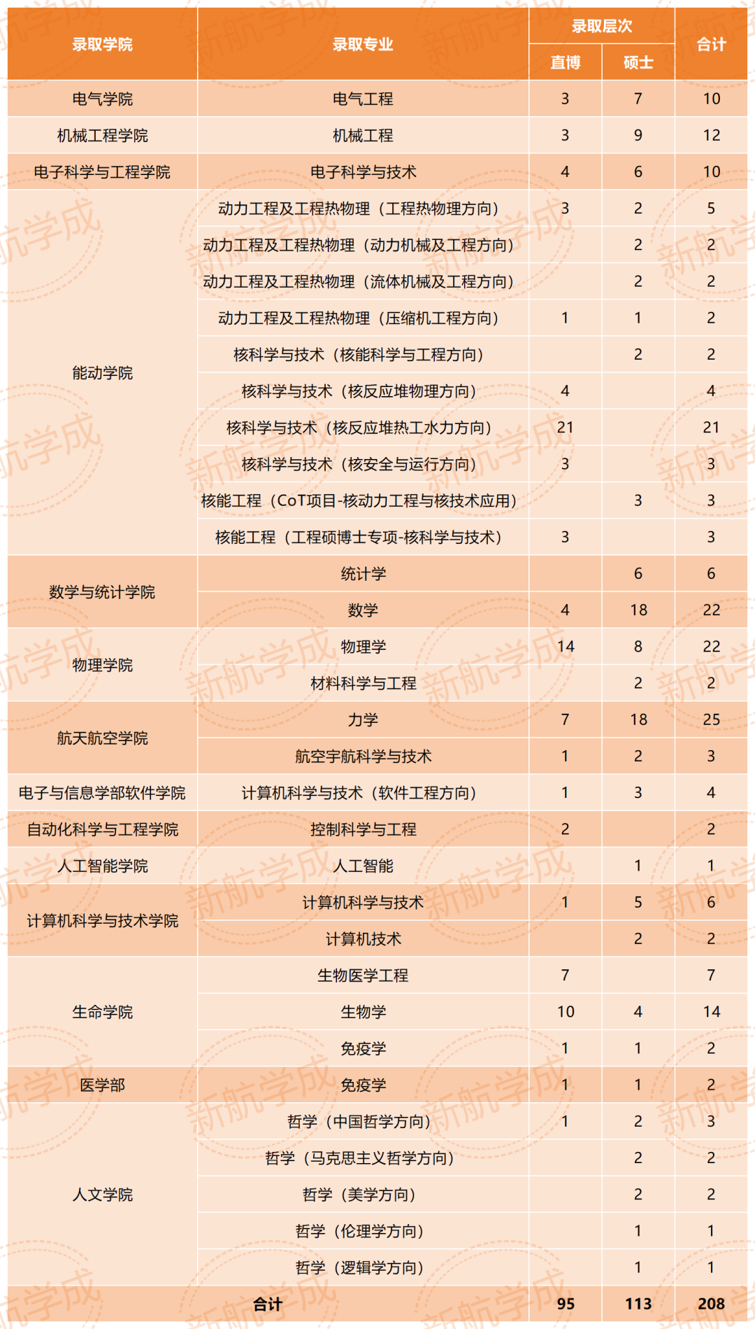 西安交通大学强基转段学院专业