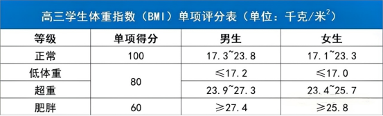 强基计划体测体重指数单项评分表