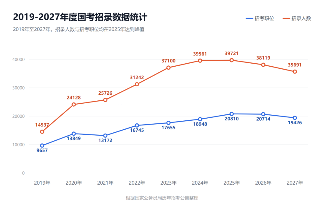 历年国考招录数据统计