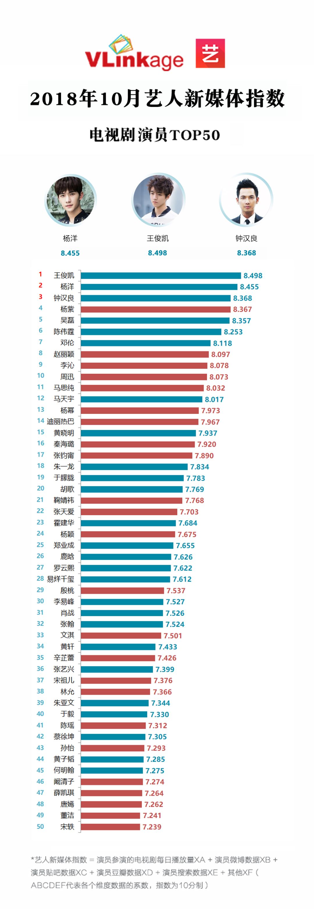 【藝人新媒體指數（電視劇演員）】2018年10月月榜出爐！ 娛樂 第14張