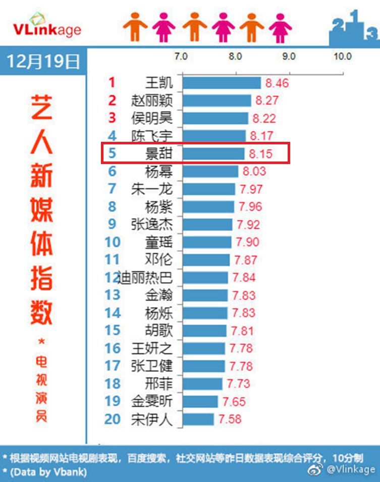 作品為王+成績亮眼，景甜打響演員價值升級戰 娛樂 第11張