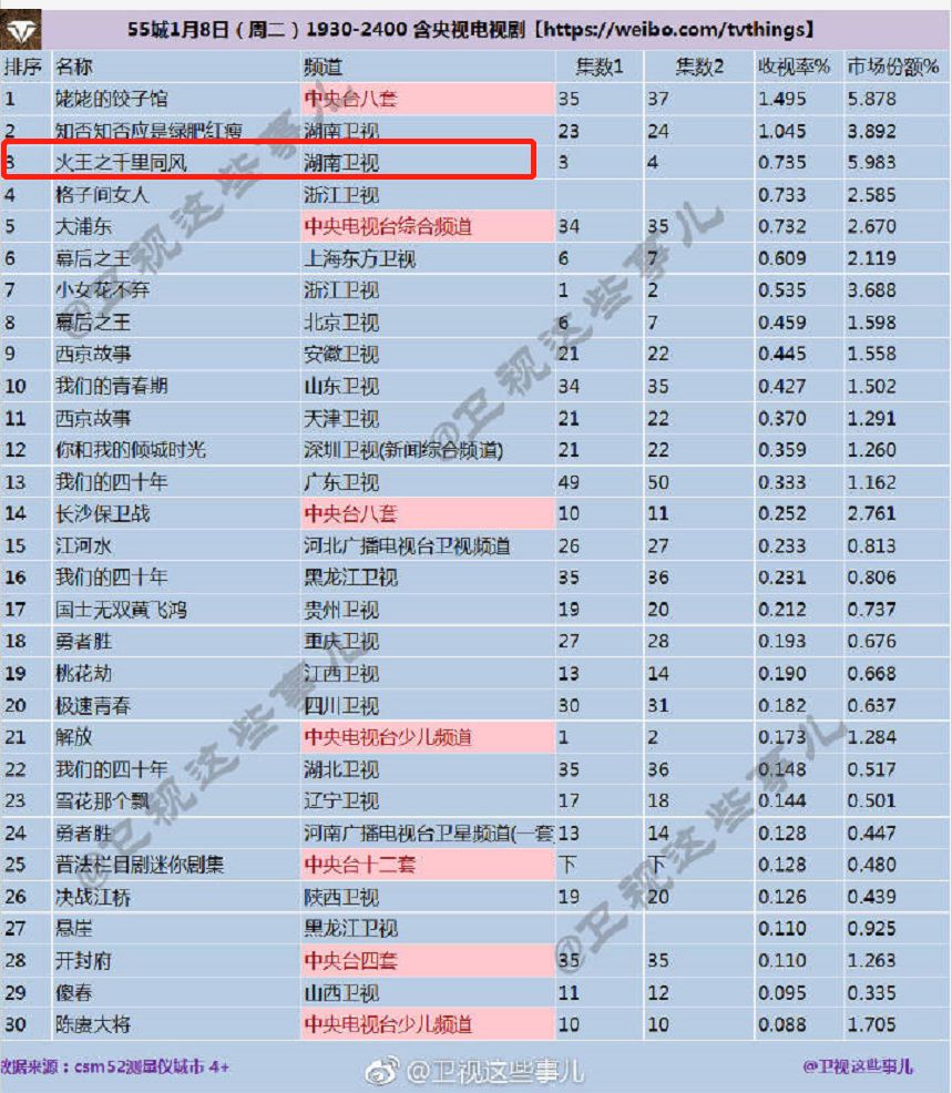 作品為王+成績亮眼，景甜打響演員價值升級戰 娛樂 第8張