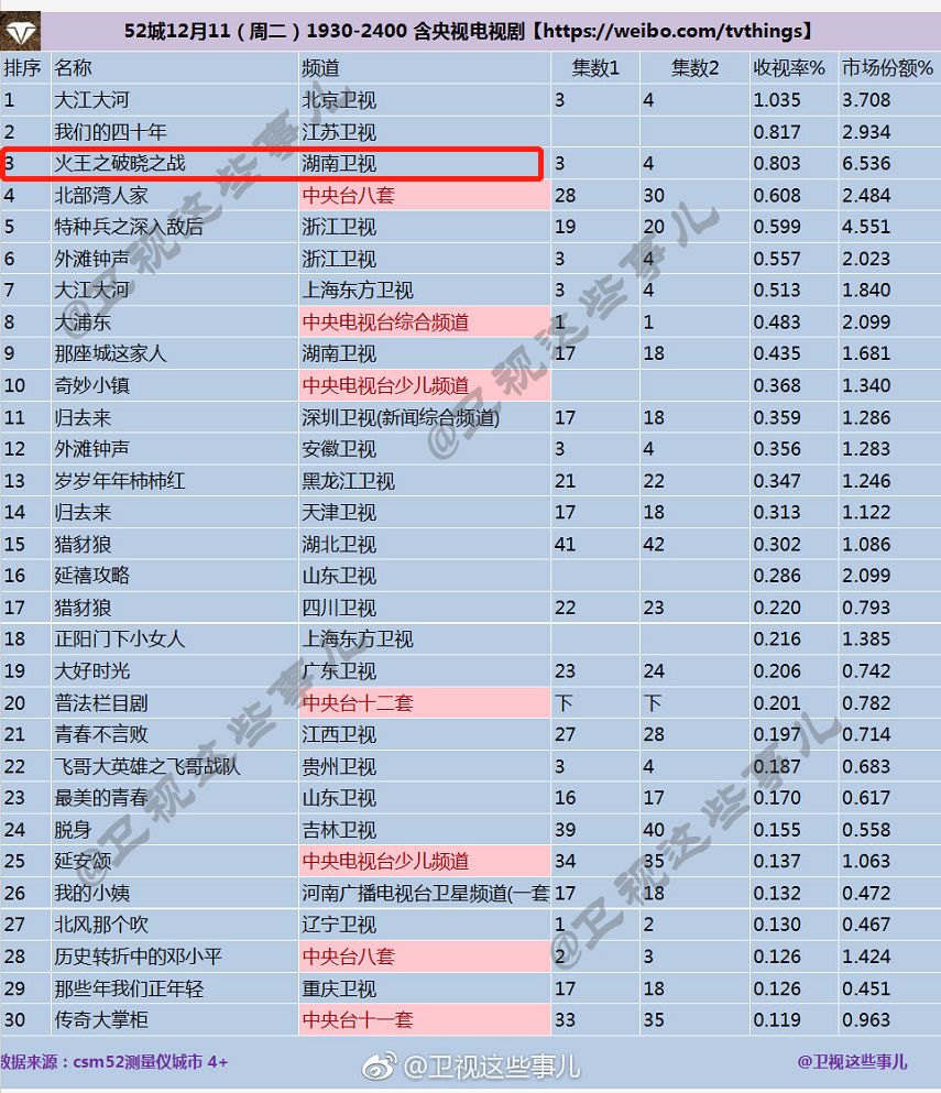 作品為王+成績亮眼，景甜打響演員價值升級戰 娛樂 第7張