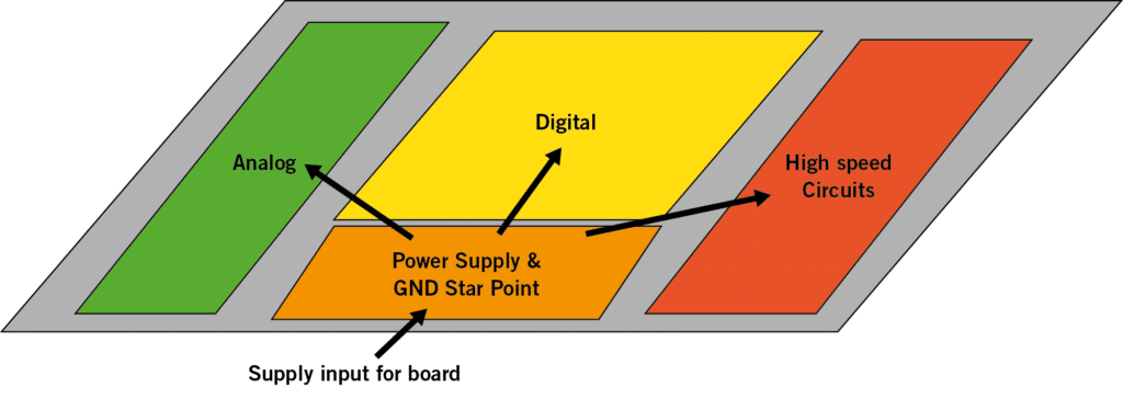Illustration of a PCB´s functional zones | NCAB Group