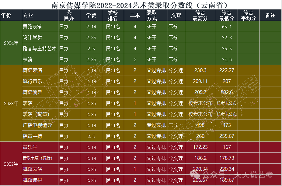 中国传媒大学南广学院历年录取分数线