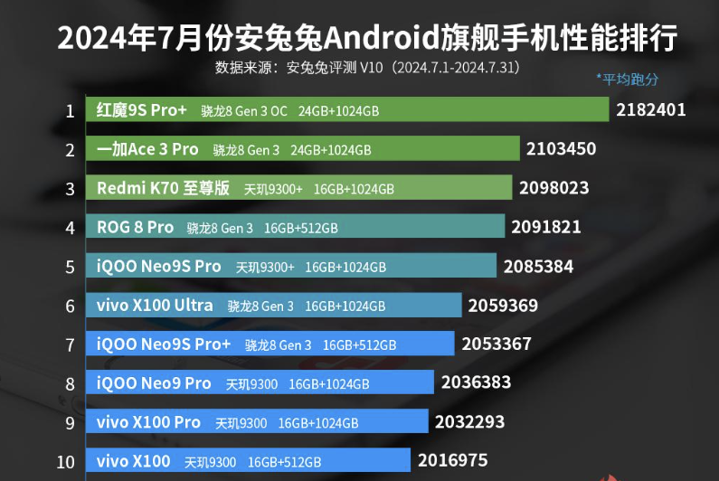 安卓手机性能榜前十：vivo垄断5-10名，榜首无可撼动