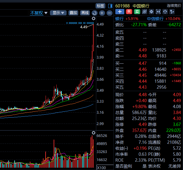 涨疯了！牛市在叩门？