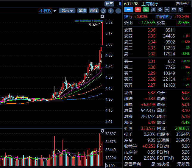 涨疯了！牛市在叩门？