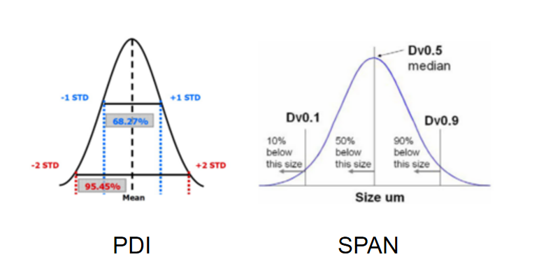 粒徑分布計算用PDI還是SPAN? 別再傻傻分不清了