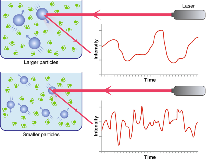 揭秘顆粒表征方法的LOD：如何選擇<a class=