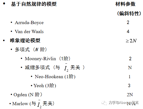 聊聊Abaqus中的固体橡胶模型的图1