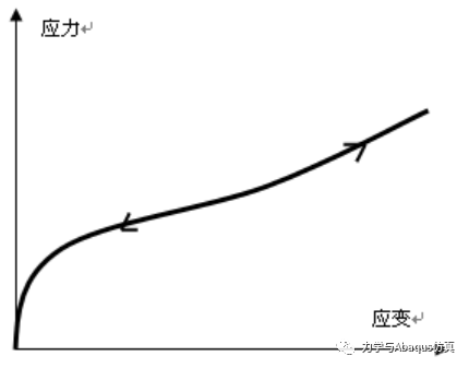 線性/非線性分析及注意事項 附Abaqus 非線性有限元分析實例下載的圖6