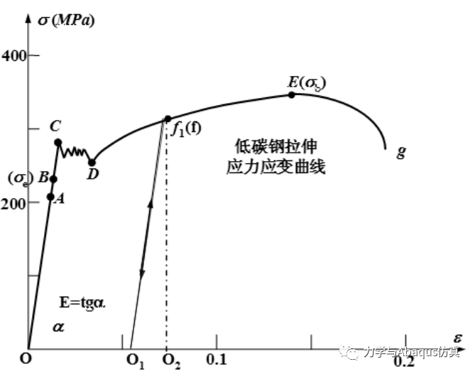 線性/非線性分析及注意事項 附Abaqus 非線性有限元分析實例下載的圖5
