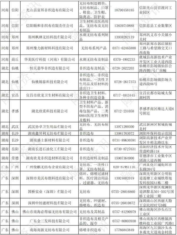 最新 全国各地区口罩原材料熔喷布 口罩厂家名单 附联系方式 中国轻纺原料网 微信公众号文章阅读 Wemp