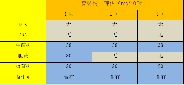 育婴博士臻佑奶粉怎么样_育婴博士臻佑配方_育婴博士臻佑牛奶粉卖点