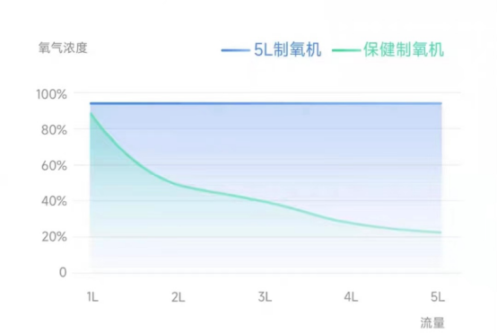 怎么选制氧机家用制氧机怎么选？收下这份最简指南_https://www.jmylbn.com_新闻资讯_第2张