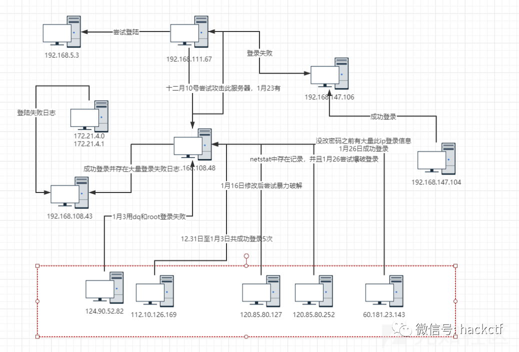 图8–一次内网挖矿病毒的应急响应–seo优化_前端开发_渗透技术