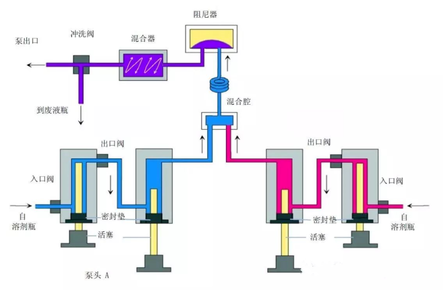 什么药液用输液泵HPLC液相输液泵的工作原理与使用要点_https://www.jmylbn.com_新闻资讯_第7张