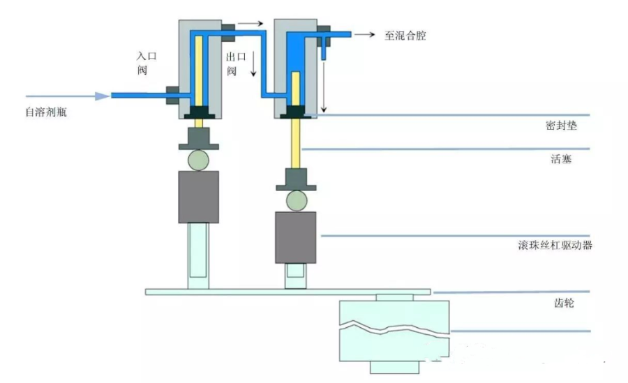 什么药液用输液泵HPLC液相输液泵的工作原理与使用要点_https://www.jmylbn.com_新闻资讯_第6张