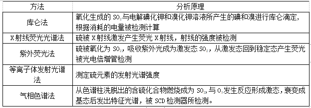 油產(chǎn)品硫含量
