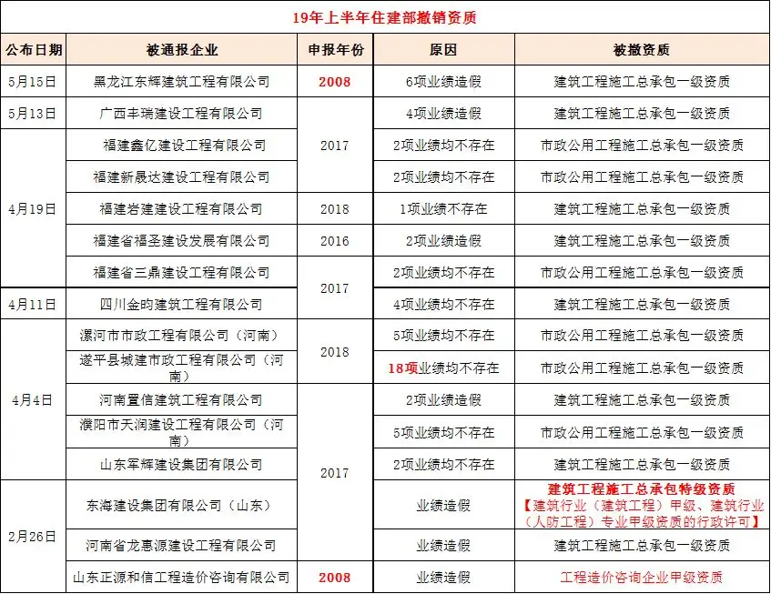 含特级等18项资质被住建部撤销,涉58项业绩造假!建筑企业如何应对? 含特级等18项资质被住建部撤销,涉58项业绩造假!建筑企业如何应对?