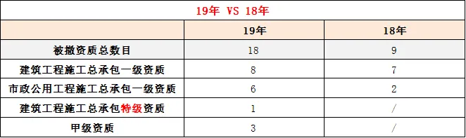 含特级等18项资质被住建部撤销,涉58项业绩造假!建筑企业如何应对? 含特级等18项资质被住建部撤销,涉58项业绩造假!建筑企业如何应对?