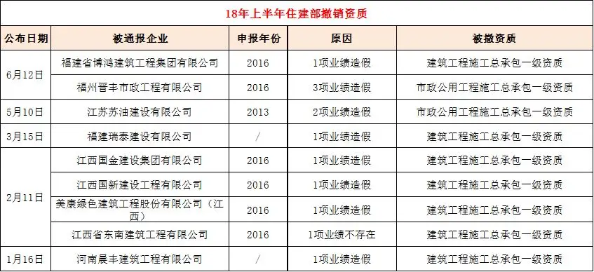 含特级等18项资质被住建部撤销,涉58项业绩造假!建筑企业如何应对? 含特级等18项资质被住建部撤销,涉58项业绩造假!建筑企业如何应对?