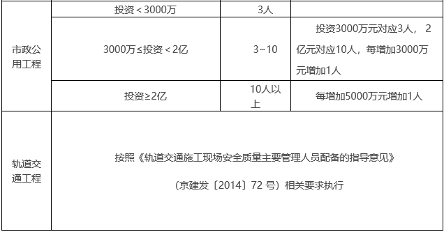 住建部再复函：同意北京提高监理考试报名条件丨京建文〔2019〕68号