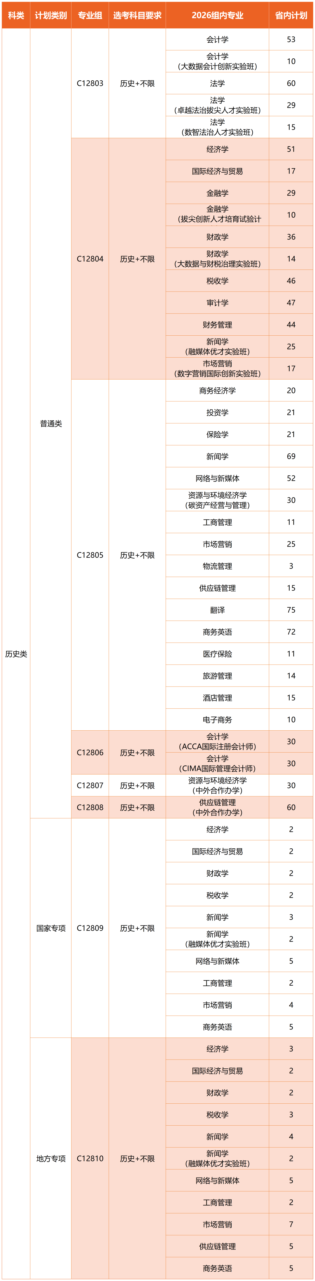 湖北经济学院2026年各专业分组情况（湖北）0608更新_历史类 (2)(1).png