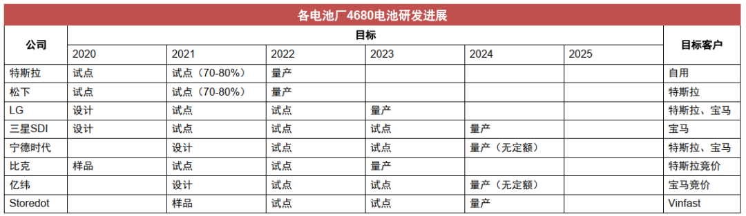 4680电池制程、技术、产业链的图28
