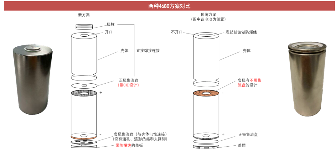 4680电池制程、技术、产业链的图6