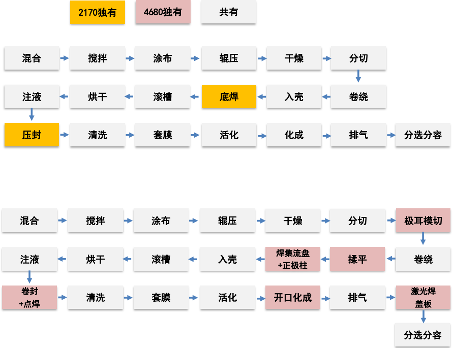 4680电池制程、技术、产业链的图14