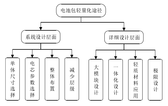 电池包轻量化的5种关键方法的图3